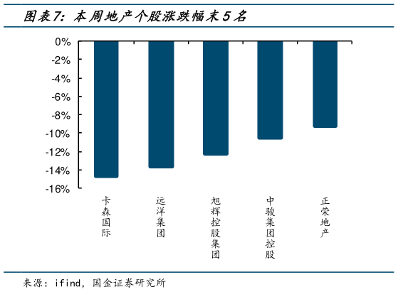 一起讨论下本周地产个股涨跌幅末5名
