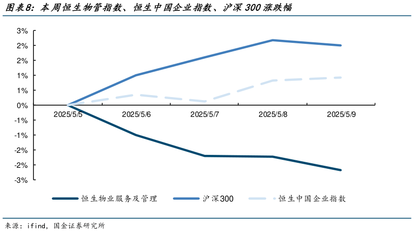 你知道本周恒生物管指数、恒生中国企业指数、沪深300涨跌幅