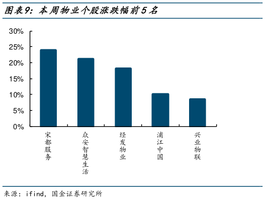 你知道本周物业个股涨跌幅前5名