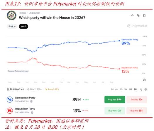 各位网友请教一下预测市场平台Polymarket对众议院控制权的预测