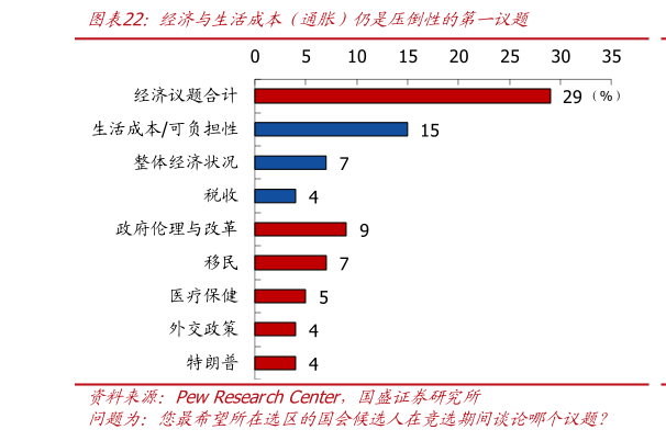 各位网友请教一下经济与生活成本截通胀）仍是压倒性的第一议题