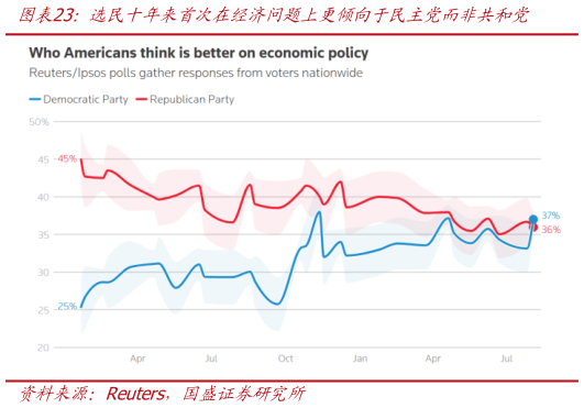 如何了解选民十年来首次在经济问题上更倾向于民主党而非共和党