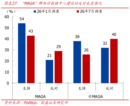 如何看待“MAGA”群体对数据中心建设的反对也在强化