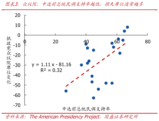 怎样理解众议院：中选前总统民调支持率越低、损失席位通常越多