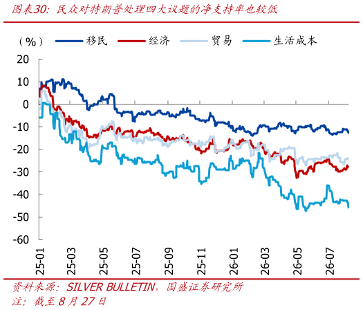 谁能回答民众对特朗普处理四大议题的净支持率也较低