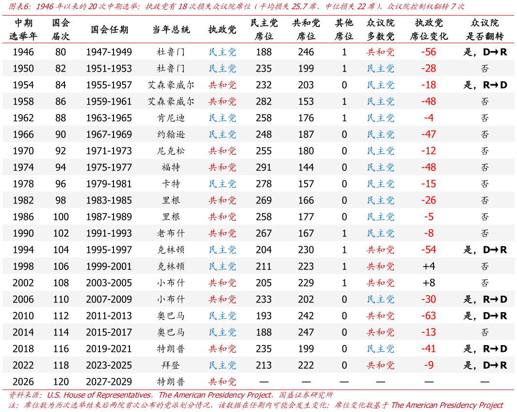 我想了解一下1946年以来的20次中期选举：执政党有18次损失众议院席位截平均损失25.7席、中位损失22席）、众议院控制权翻转7次