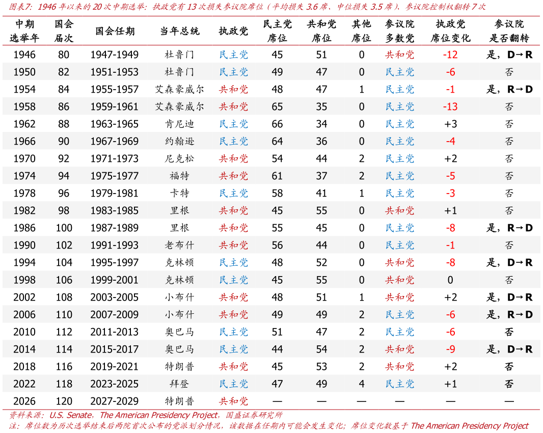 我想了解一下1946年以来的20次中期选举：执政党有13次损失参议院席位截平均损失3.6席、中位损失3.5席）、参议院控制权翻转7次