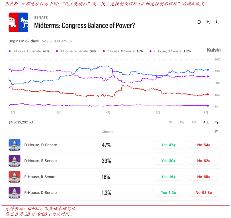 如何看待中期选举权力平衡：“民主党横扫”或“民主党控制众议院共和党控制参议院”的概率最高
