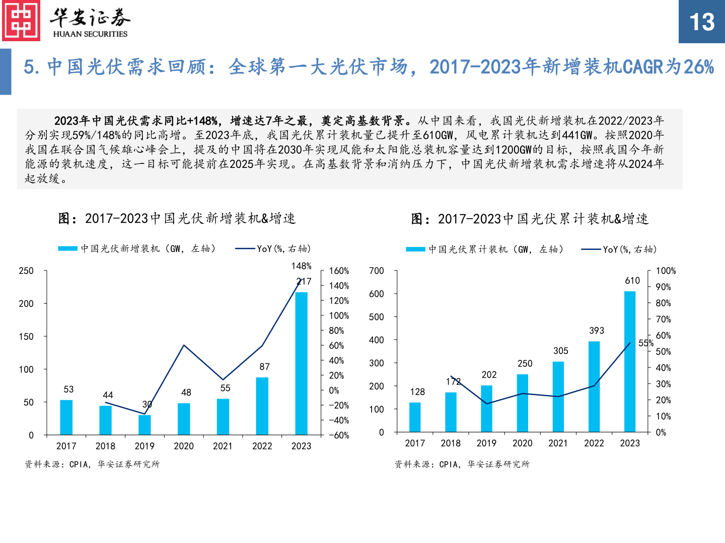 想问下各位网友5.中国光伏需求回顾：全球第一大光伏市场，2017-2023年新增装机CAGR为26%