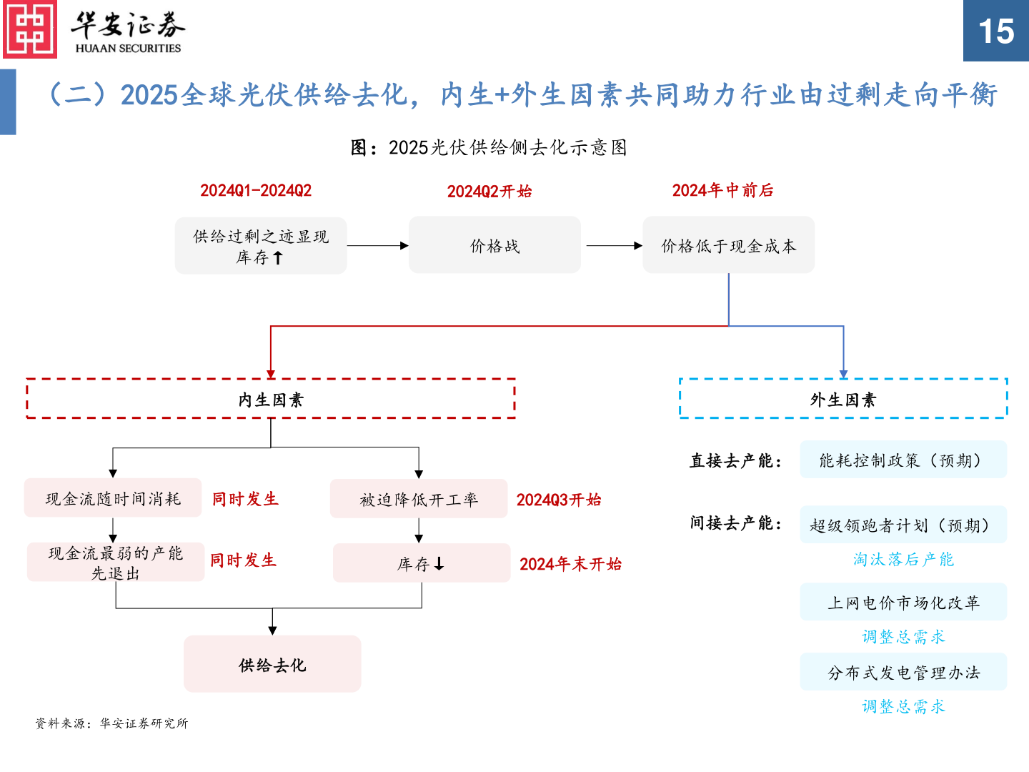 如何看待（二）2025全球光伏供给去化，内生+外生因素共同助力行业由过剩走向平衡