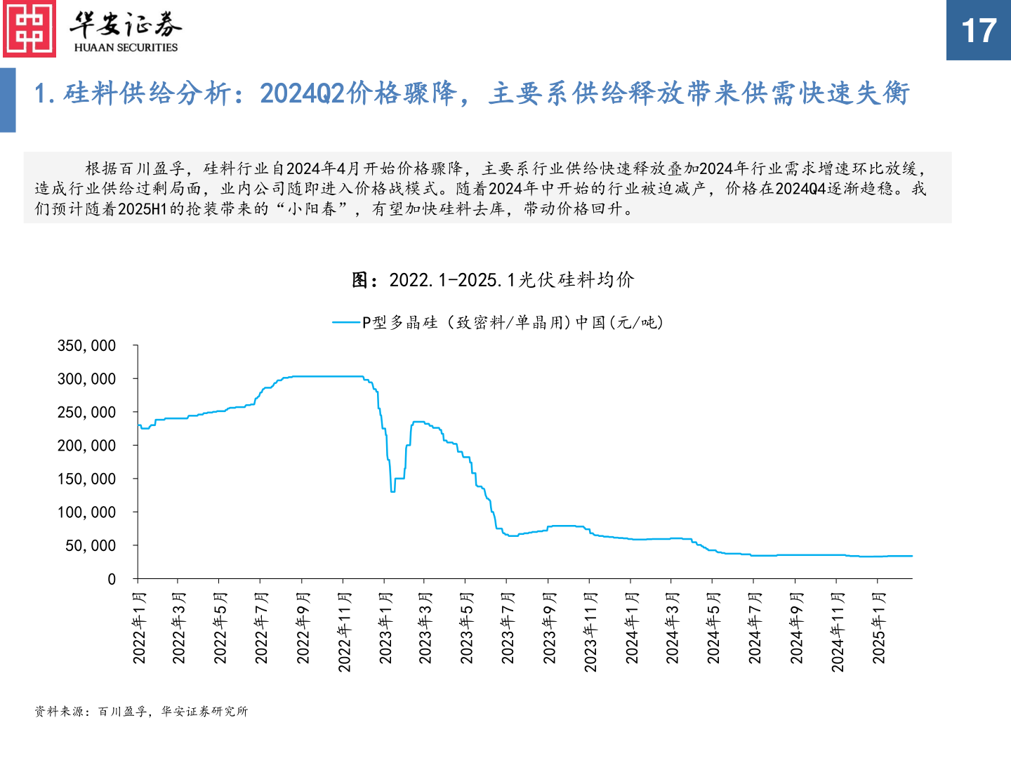各位网友请教一下1.硅料供给分析：2024Q2价格骤降，主要系供给释放带来供需快速失衡