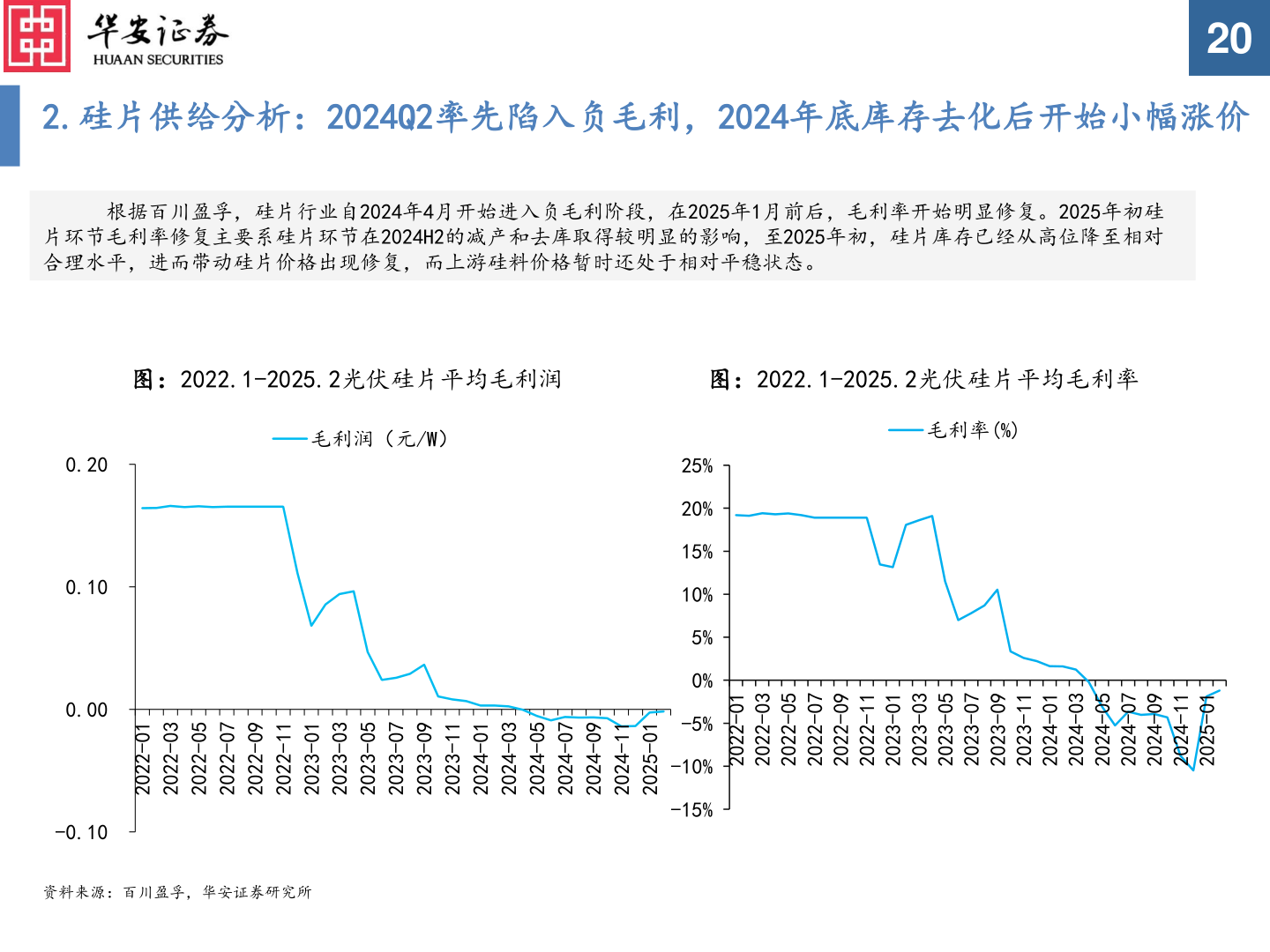 我想了解一下2.硅片供给分析：2024Q2率先陷入负毛利，2024年底库存去化后开始小幅涨价