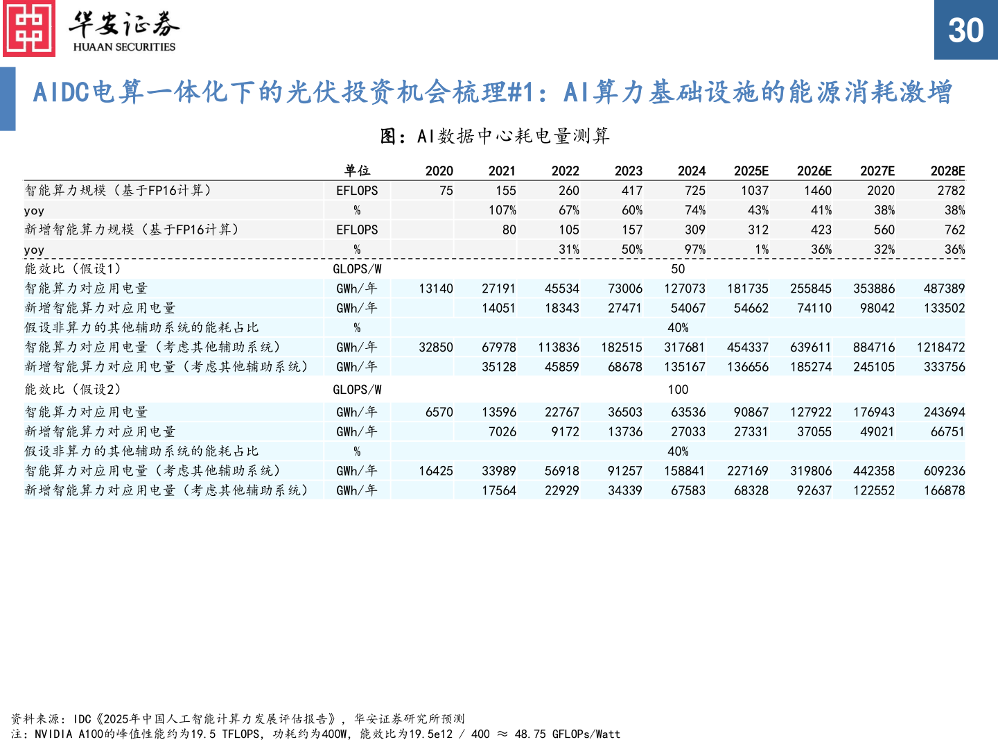 如何看待AIDC电算一体化下的光伏投资机会梳理#1：AI算力基础设施的能源消耗激增