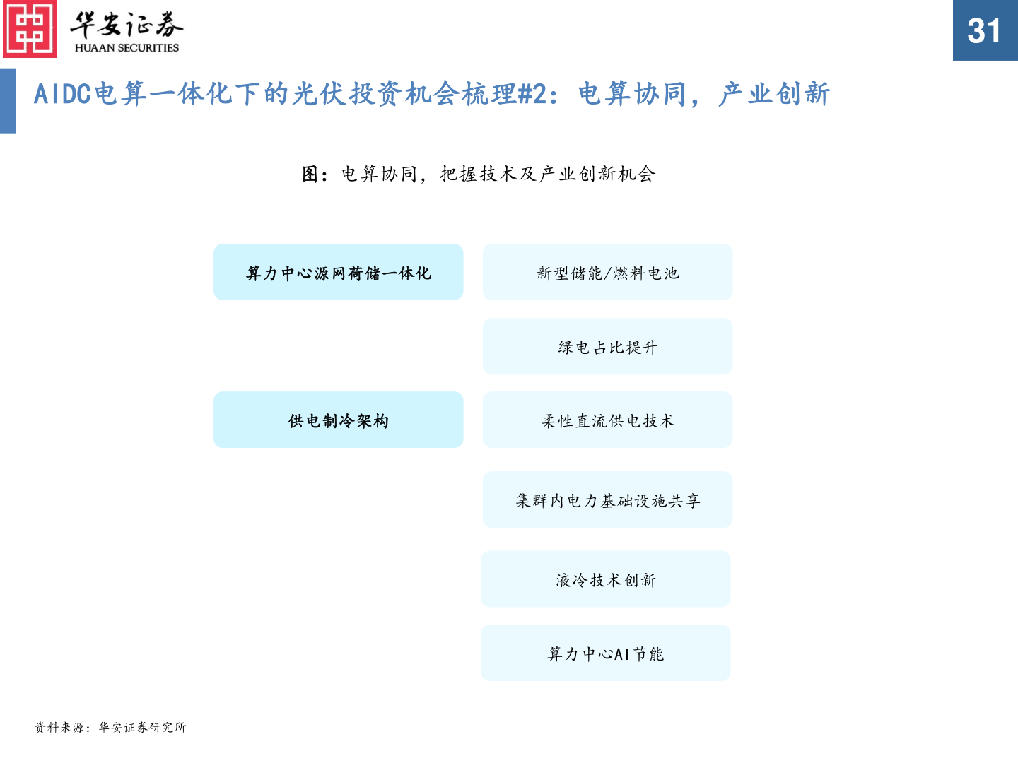 想问下各位网友AIDC电算一体化下的光伏投资机会梳理#2：电算协同，产业创新