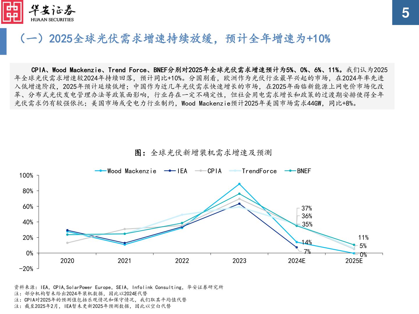如何了解（一）2025全球光伏需求增速持续放缓，预计全年增速为+10%