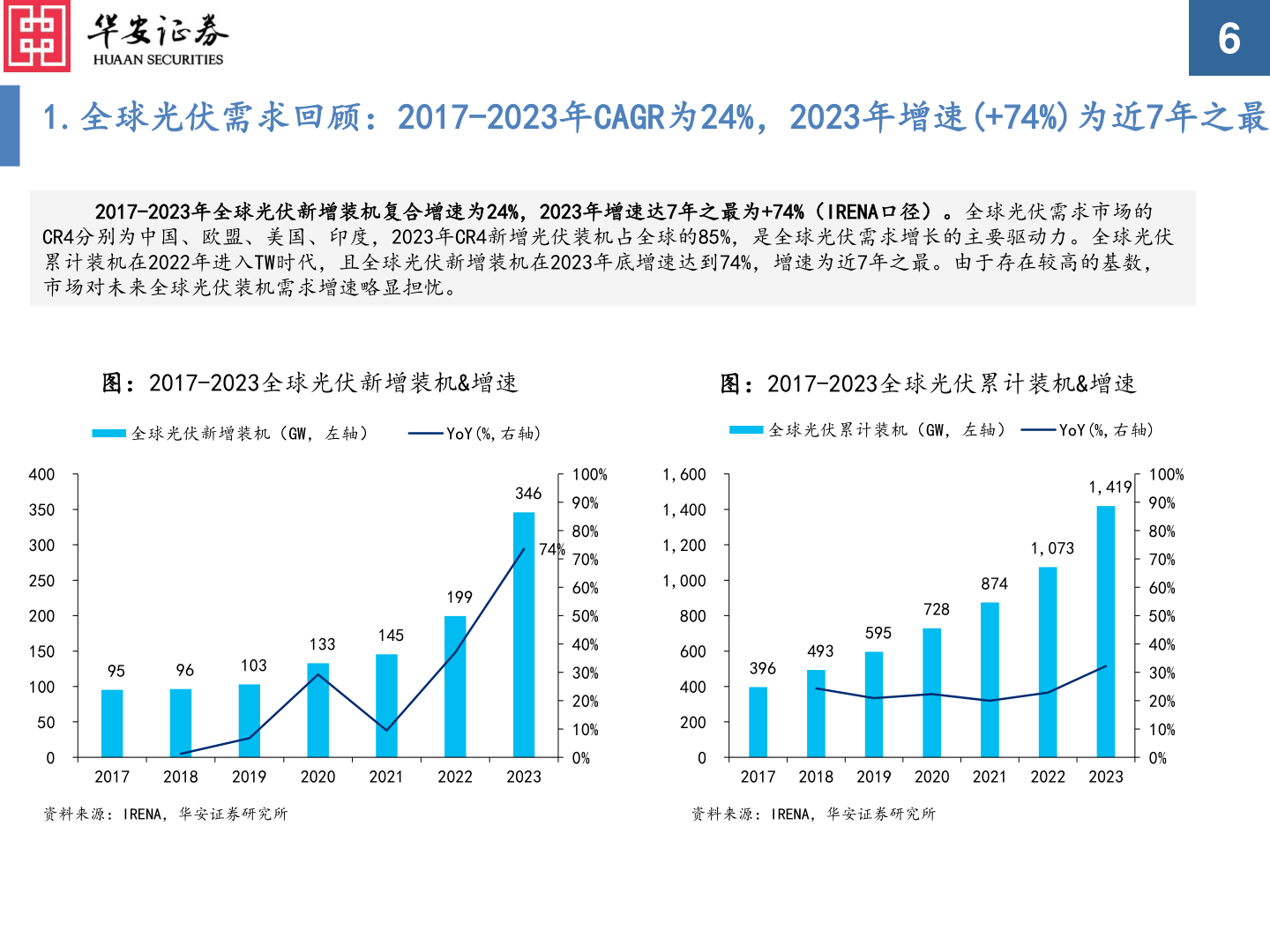 谁知道1.全球光伏需求回顾：2017-2023年CAGR为24%，2023年增速(+74%)为近7年之最
