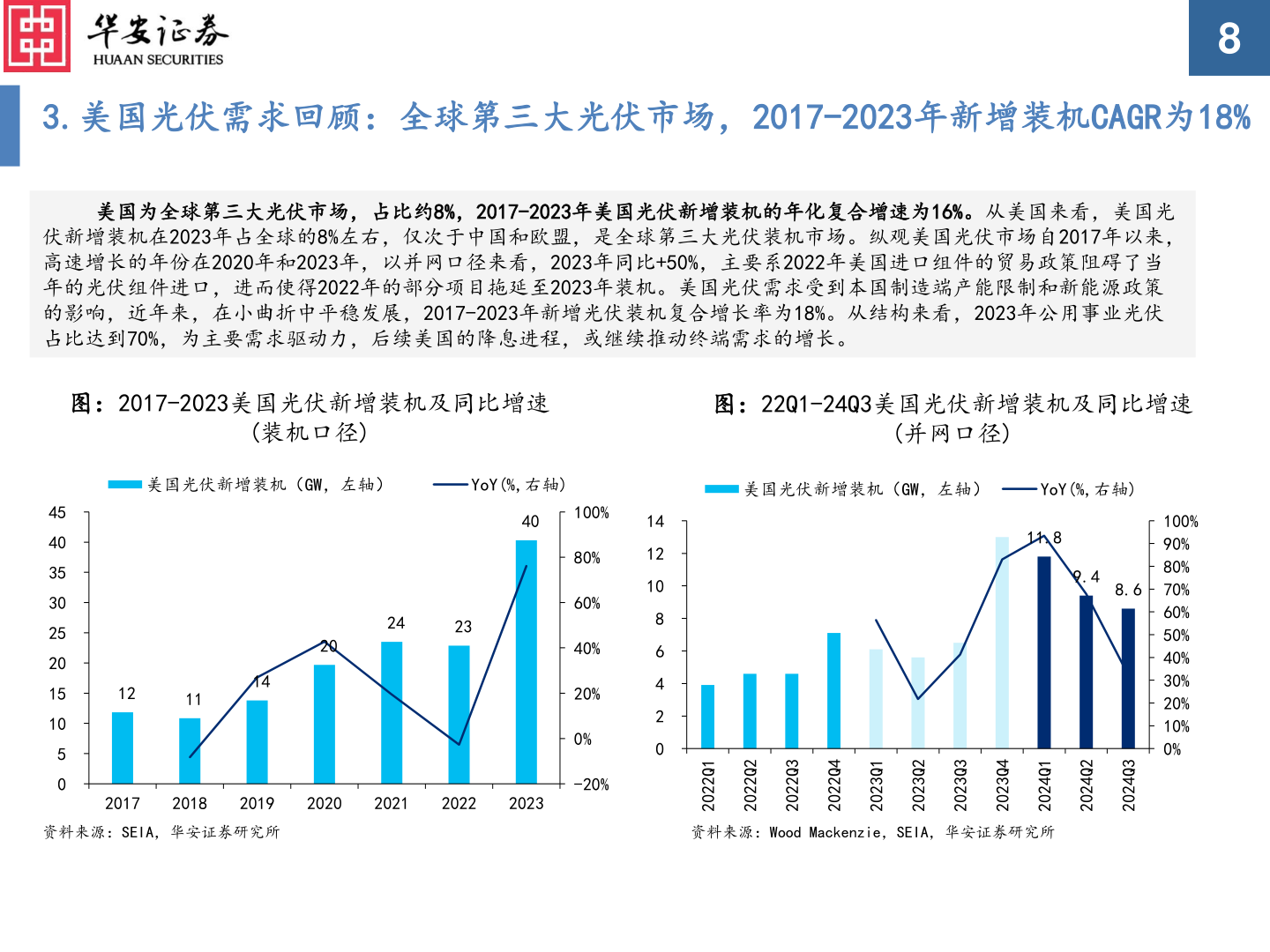 想问下各位网友3.美国光伏需求回顾：全球第三大光伏市场，2017-2023年新增装机CAGR为18%