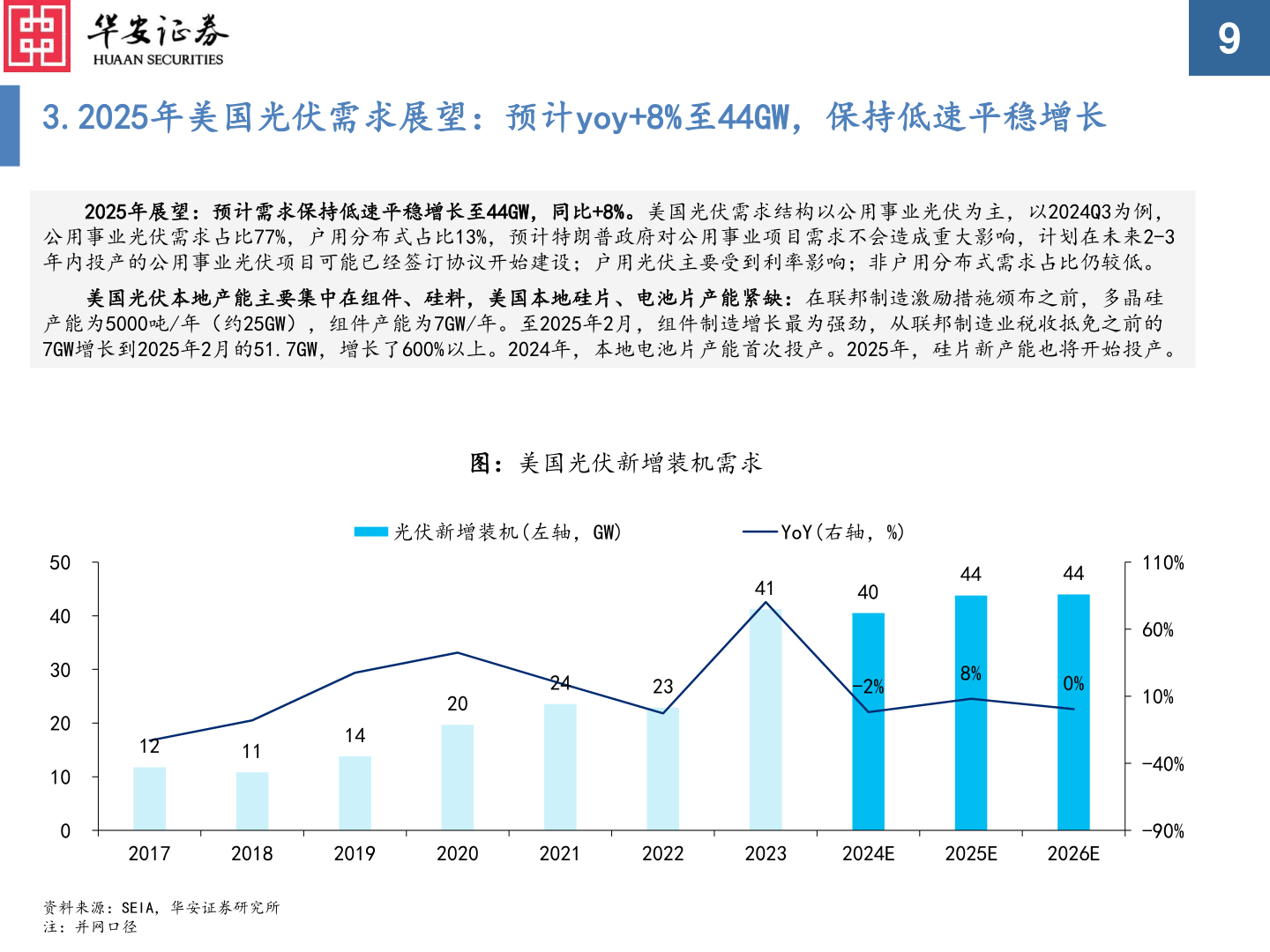 请问一下3.2025年美国光伏需求展望：预计yoy+8%至44GW，保持低速平稳增长