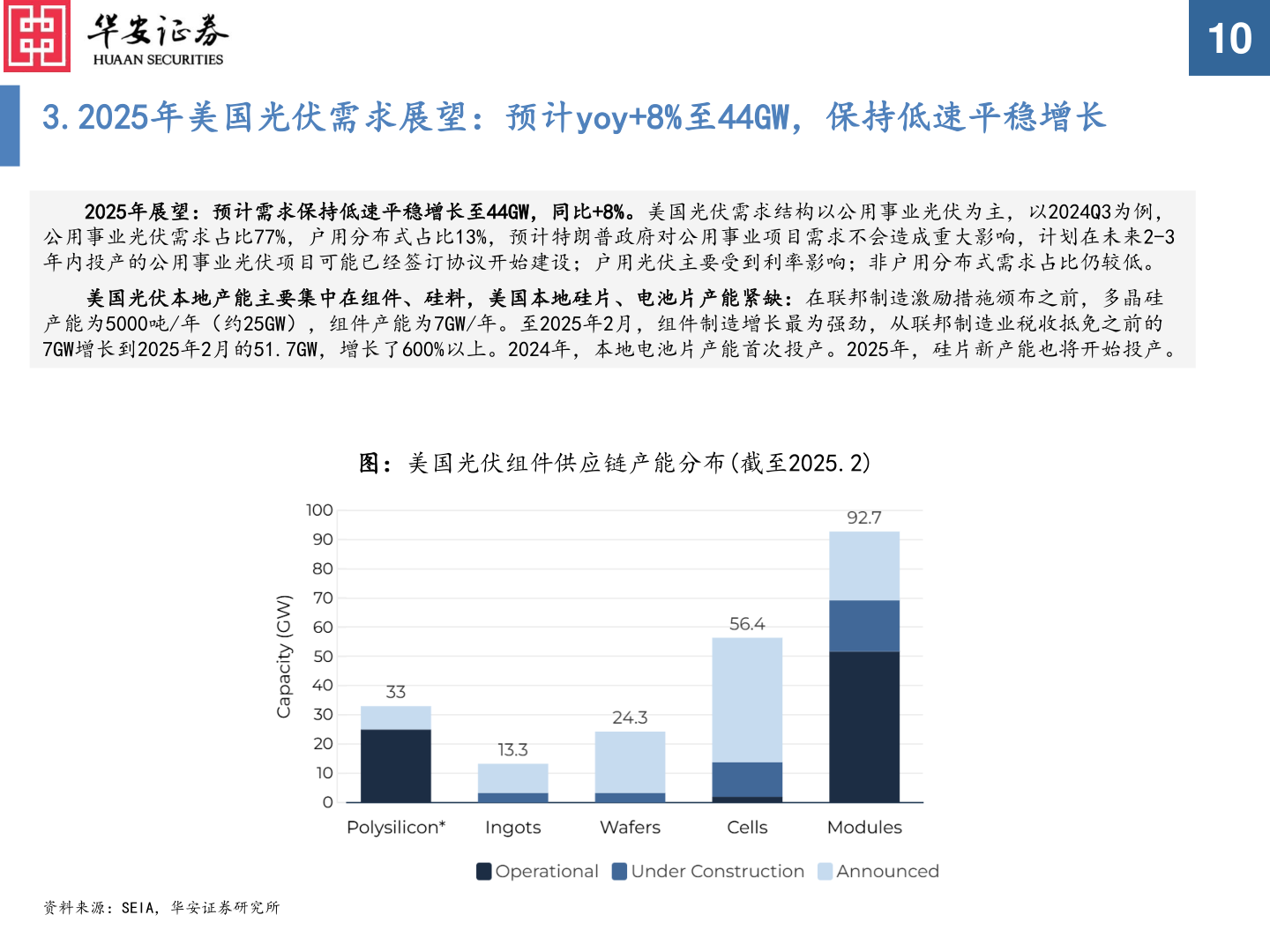 你知道3.2025年美国光伏需求展望：预计yoy+8%至44GW，保持低速平稳增长