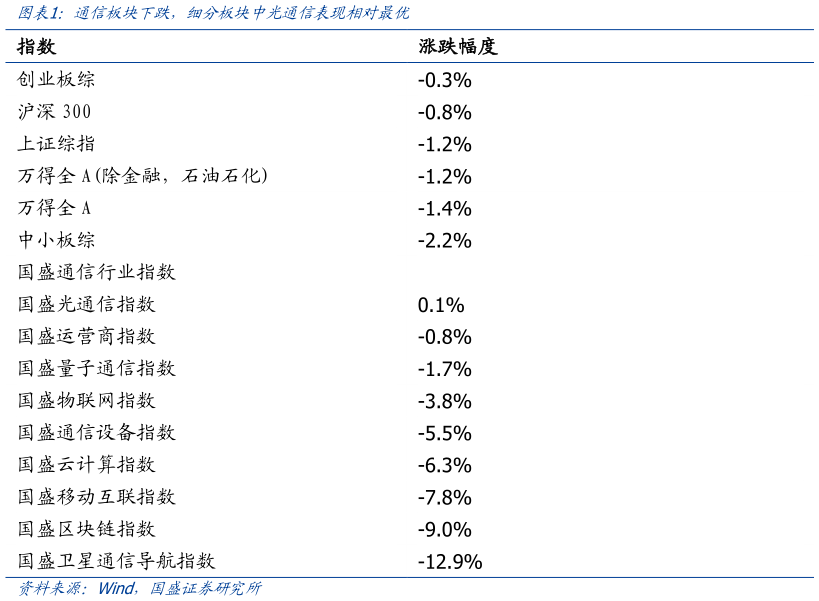 想关注一下通信板块下跌，细分板块中光通信表现相对最优