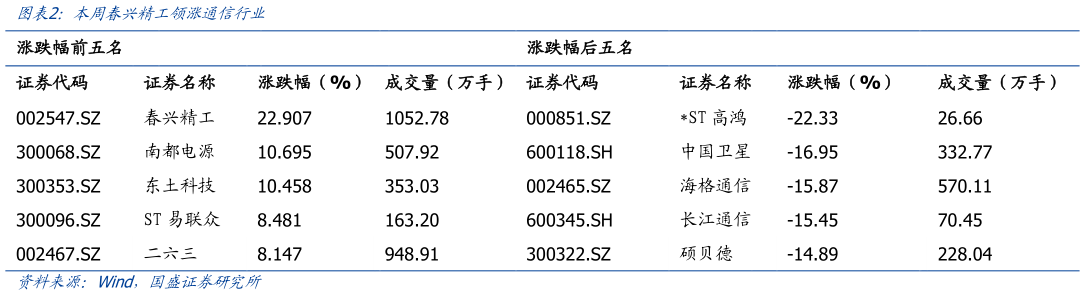 如何了解本周春兴精工领涨通信行业