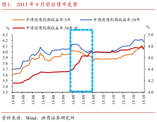 请问一下2013 年 9 月前后债市走势