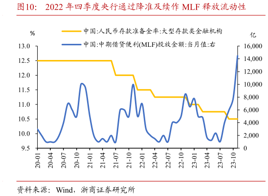 请问一下2022 年四季度央行通过降准及续作 MLF 释放流动性