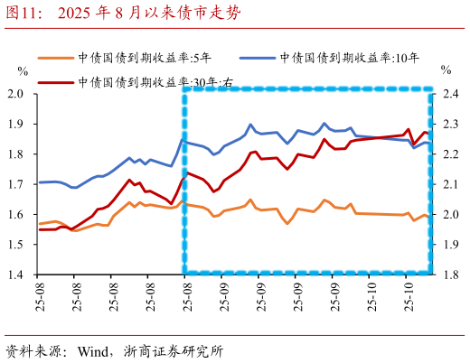 如何才能2025 年 8 月以来债市走势