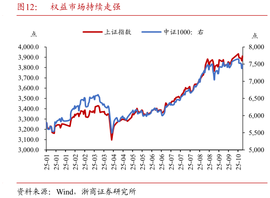 怎样理解权益市场持续走强