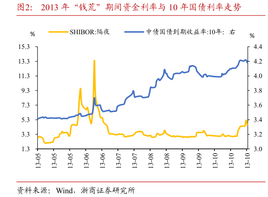 如何解释2013 年“钱荒”期间资金利率与 10 年国债利率走势
