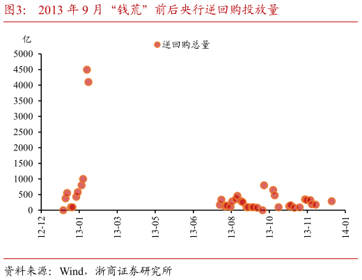 想关注一下2013 年 9 月“钱荒”前后央行逆回购投放量