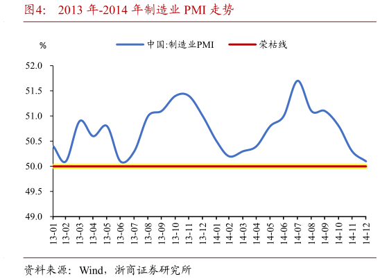 谁知道2013 年-2014 年制造业 PMI 走势