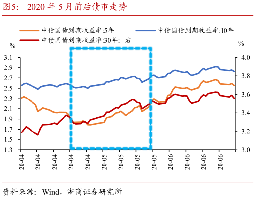 如何才能2020 年 5 月前后债市走势