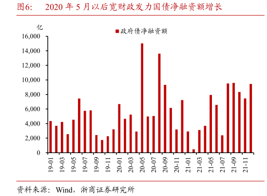 咨询大家2020 年 5 月以后宽财政发力国债净融资额增长