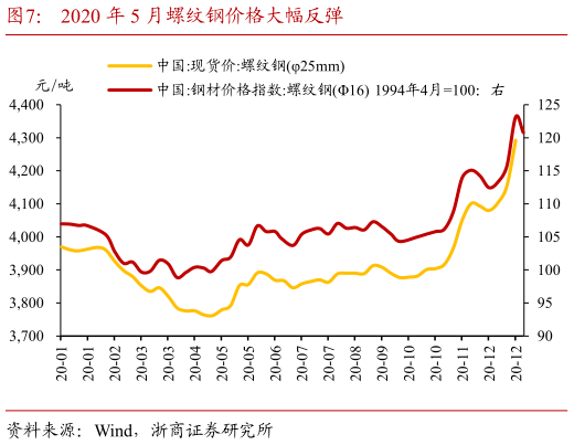 谁能回答2020 年 5 月螺纹钢价格大幅反弹