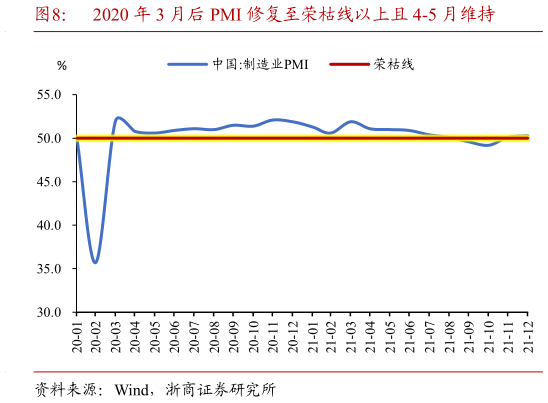 请问一下2020 年 3 月后 PMI 修复至荣枯线以上且 4-5 月维持
