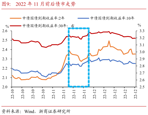 一起讨论下2022 年 11 月前后债市走势