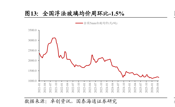 怎样理解全国浮法玻璃均价周环比-1.5%