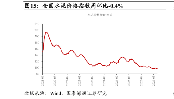 谁知道全国水泥价格指数周环比-0.4%