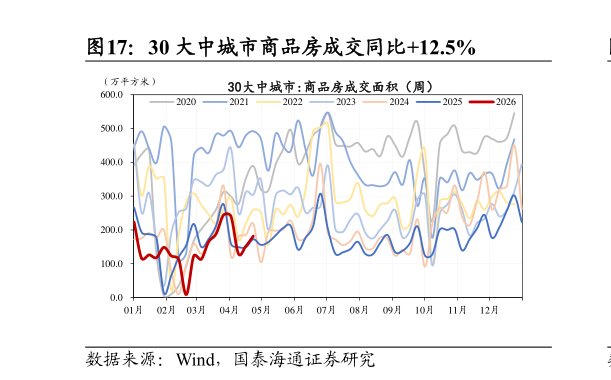 咨询下各位30 大中城市商品房成交同比12.5%