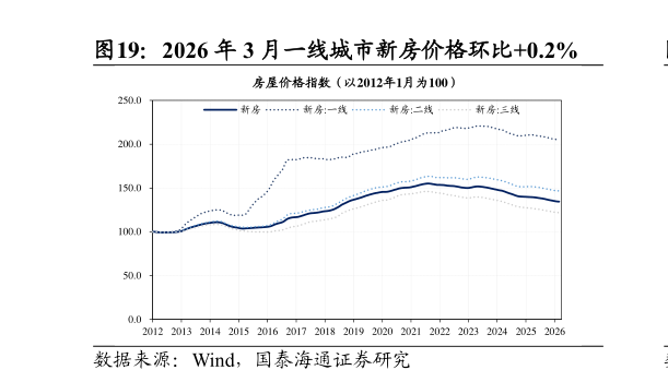 如何看待2026 年 3 月一线城市新房价格环比0.2%