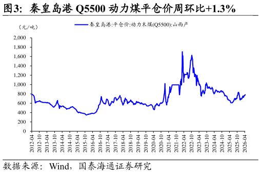 请问一下秦皇岛港 Q5500 动力煤平仓价周环比1.3%