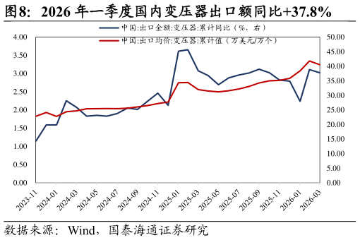 谁能回答2026 年一季度国内变压器出口额同比37.8%