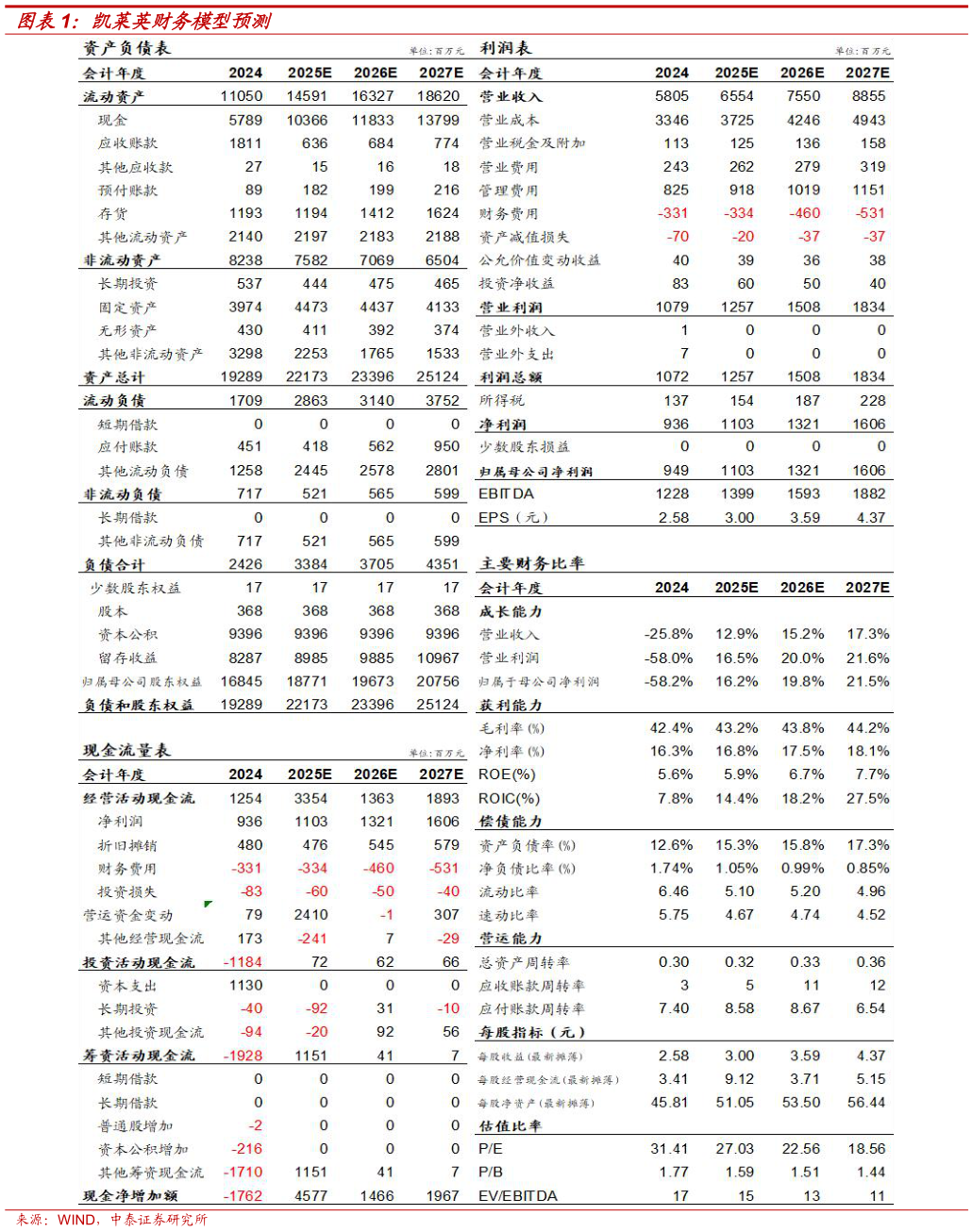 如何了解凯莱英财务模型预测