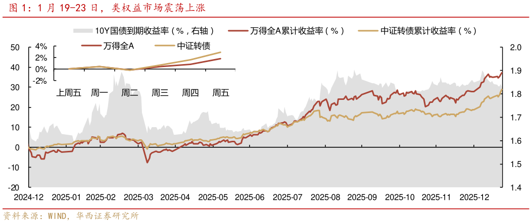 如何看待1 月 19-23 日，类权益市场震荡上涨
