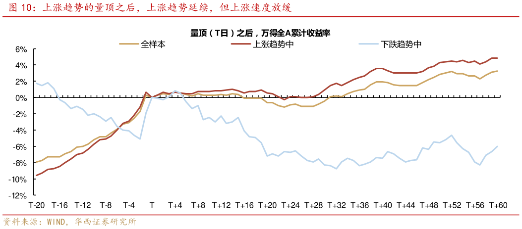 如何了解上涨趋势的量顶之后，上涨趋势延续，但上涨速度放缓