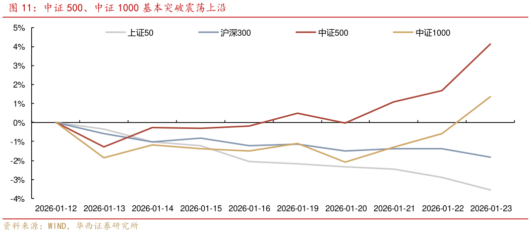 想关注一下中证 500、中证 1000 基本突破震荡上沿
