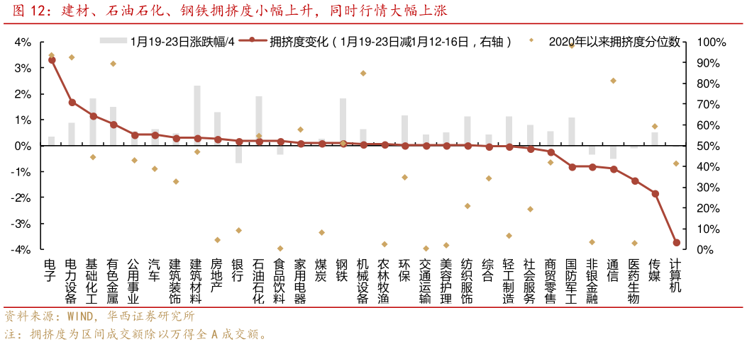 如何解释建材、石油石化、钢铁拥挤度小幅上升，同时行情大幅上涨