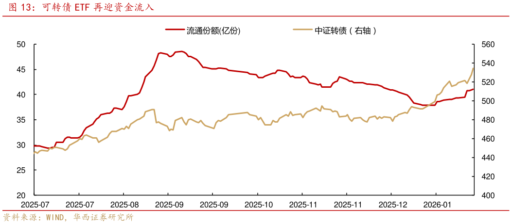 我想了解一下可转债 ETF 再迎资金流入