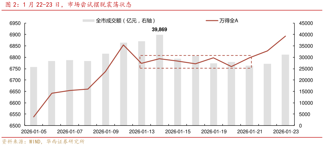如何解释1 月 22-23 日，市场尝试摆脱震荡状态